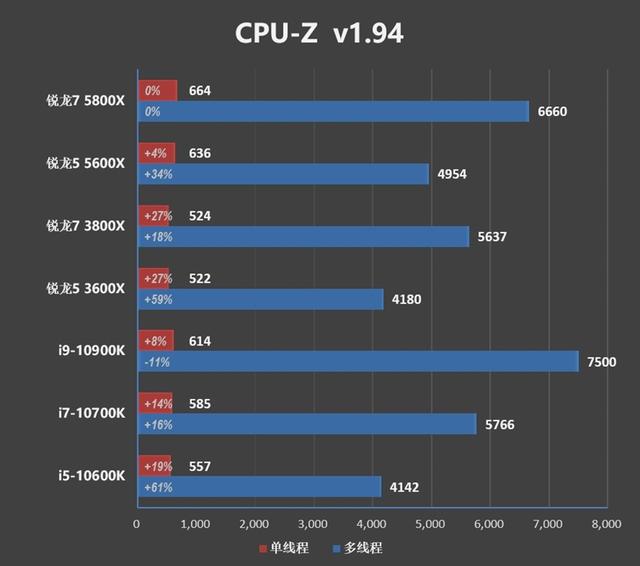 网游碾压性优势！锐龙7 5800X/锐龙5 5600X评测：现在轮到AMD越级虐对手了