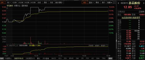 社区团购成风口：互联网巨头争相入局 龙头20%涨停后谁将接棒？