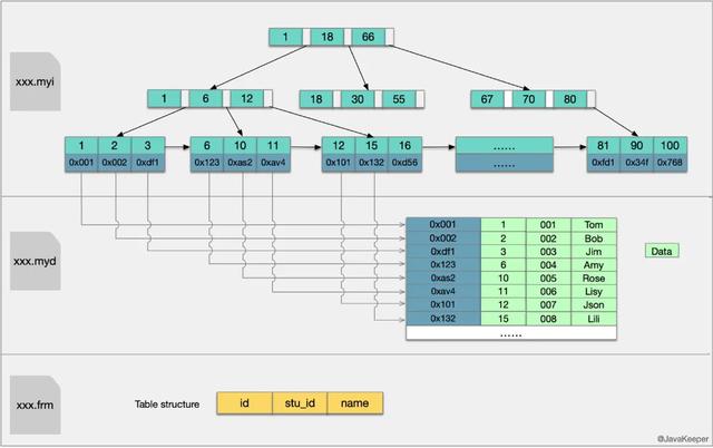 MySQL三万字精华总结+面试100问，吊打面试官绰绰有余