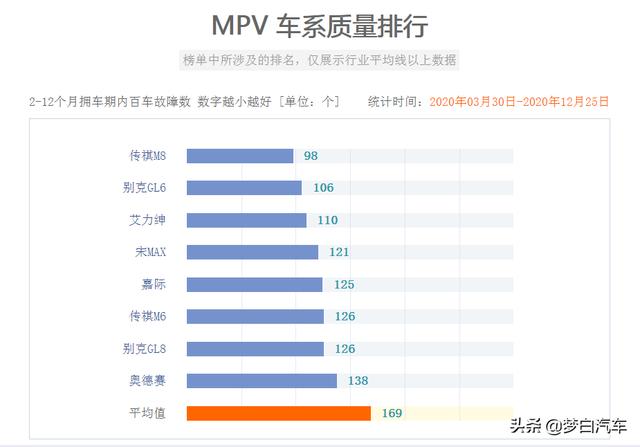 官宣！MPV质量最新排名：国产车爆发，艾力绅前三，GL8上榜