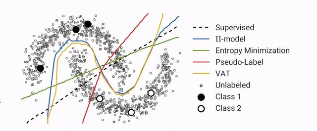 半监督学习入门基础（二）：最基础的3个概念