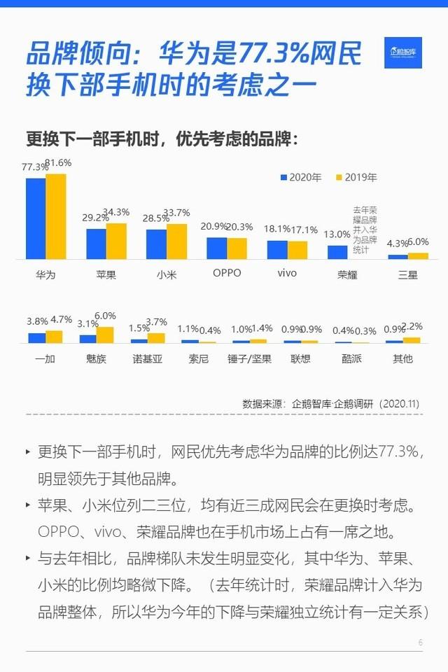 调查：近八成国人首选华为手机 买了华为还想买的那种