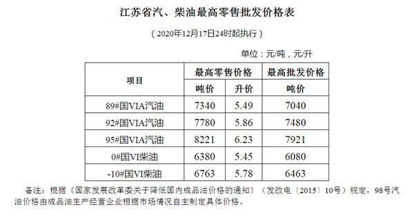 三连涨！江苏92号汽油上调至5.86元/升