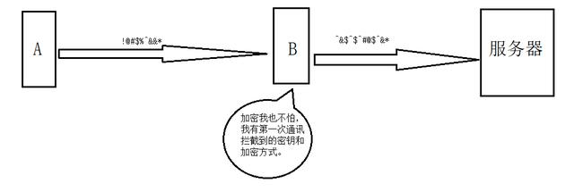 从HTTP到HTTPS，原来这么简单