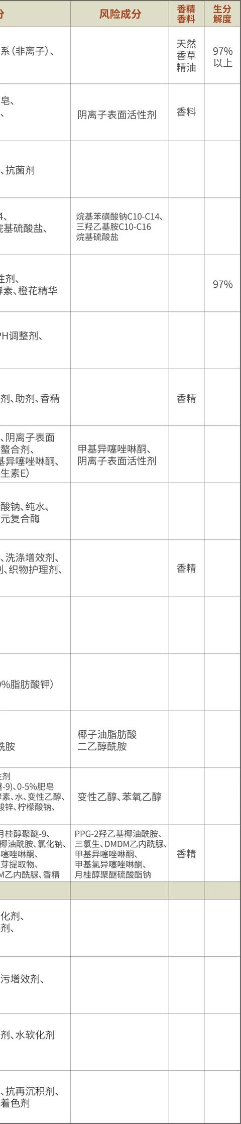 #超级宝妈#娃娃的洗衣液你真的选对了吗？成都市面15款儿童洗衣液测评来了