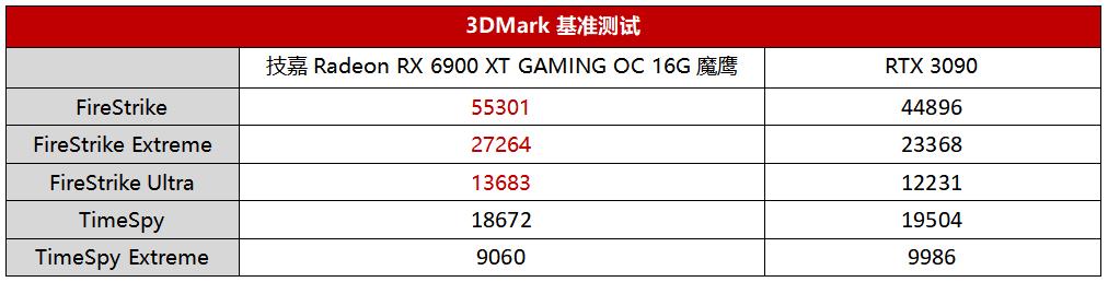 做工性能超越公版，红色军团再添终极战力