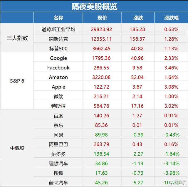 早报 | 美股12月开门红！纳指、标普刷新收盘历史新高；小米11全球首发高通骁龙888处理器；京东健康IPO定价为70.58港元