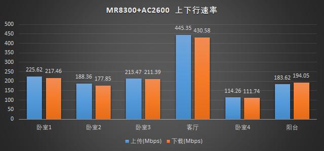 领势 MR8300+AC2600 Mesh 组网解决老屋 Wi-Fi 覆盖难题(含教程)