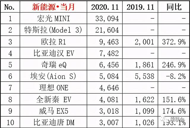 11月汽车行业数据公布：吉利、长城与长安分列销量4、6与7位