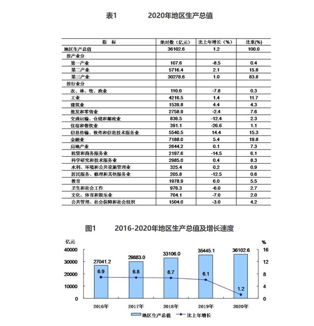 2020年北京gdp增速