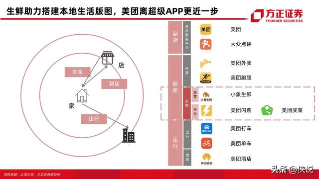 方正证券：生鲜电商57页对比分析框架