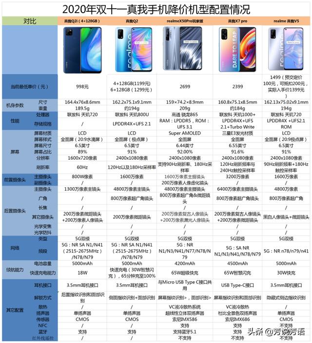 双十一想买个真我手机，有哪些机型有降价活动？