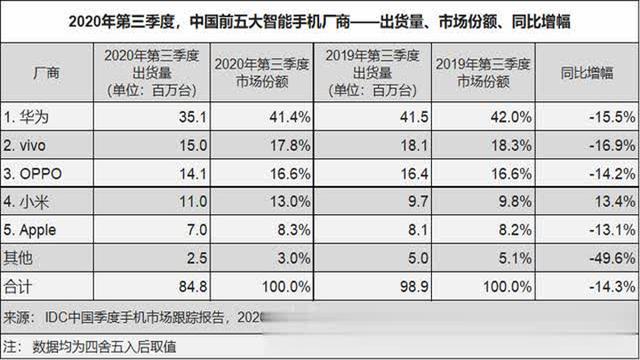 华为手机销量并非第一？各大机构数据疑似被网友推翻