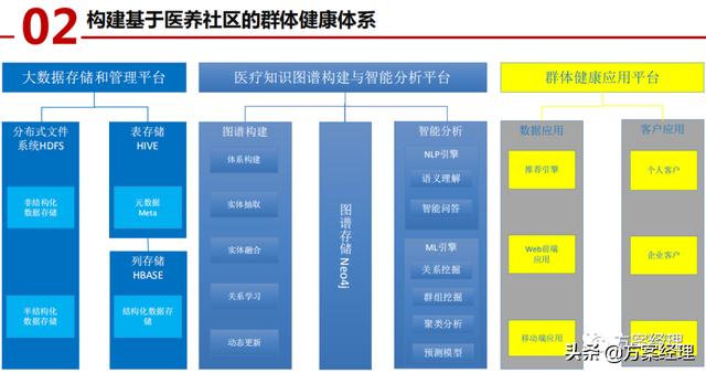 医养大数据平台顶层设计方案(ppt)