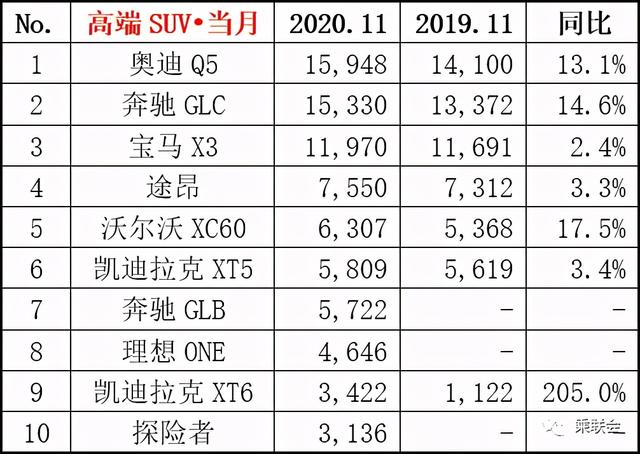 11月汽车行业数据公布：吉利、长城与长安分列销量4、6与7位