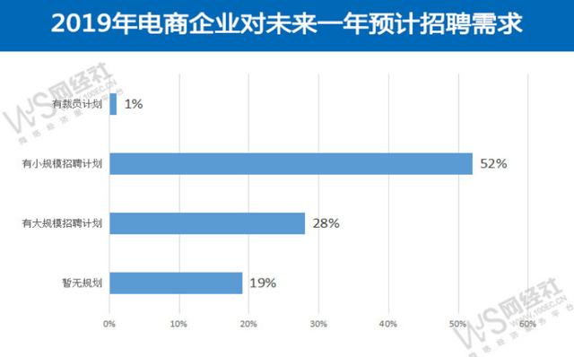 环球网■报告：8成电商企业存人才缺口 近3成有大规模招聘计划