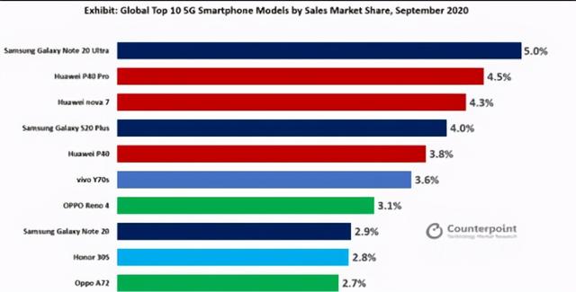 5G手机市场排行：小米不见踪影，华为屈于第二，第一名让人意外