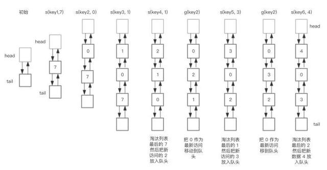 Redis|一道头条面试题：如何实现 LRU 原理？