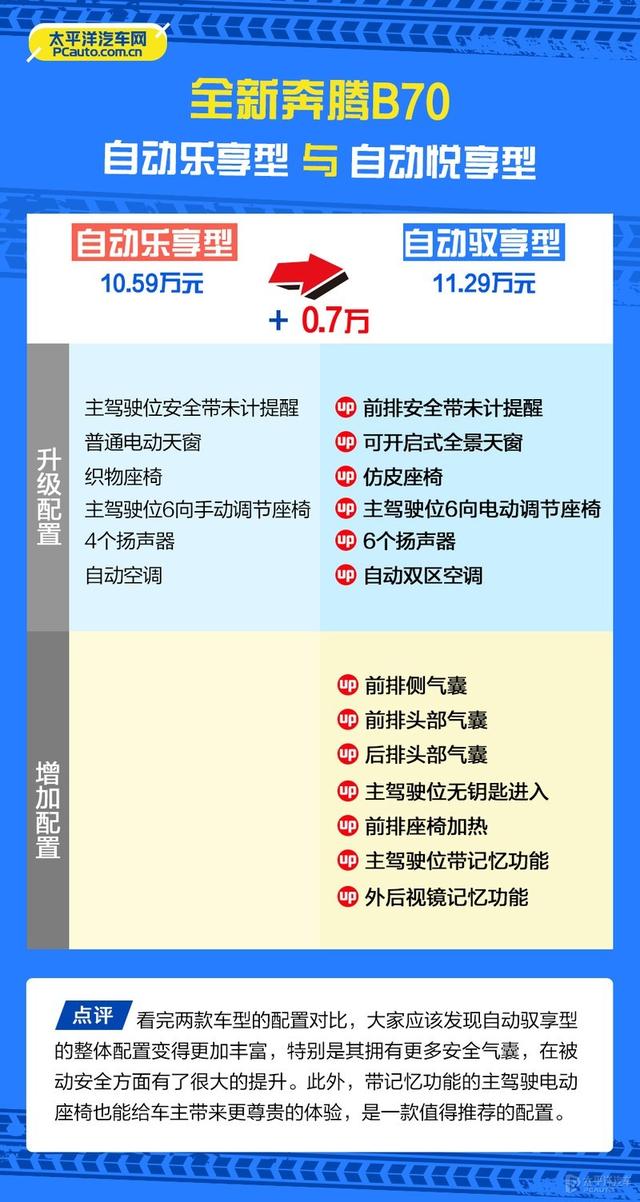 为了“小姐姐”上顶配？全新奔腾B70应该这么选