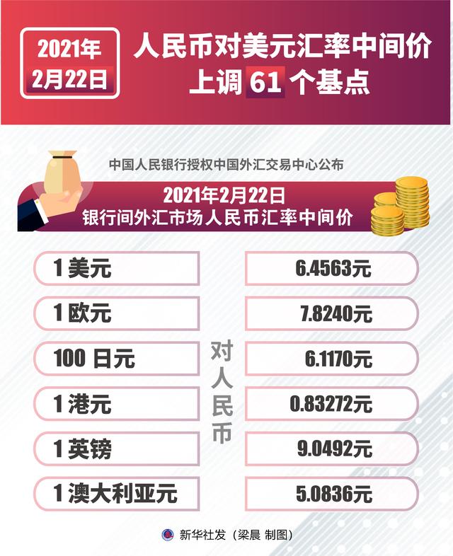 ［财经·行情］2月22日人民币对美元汇率中间价上调61个基点