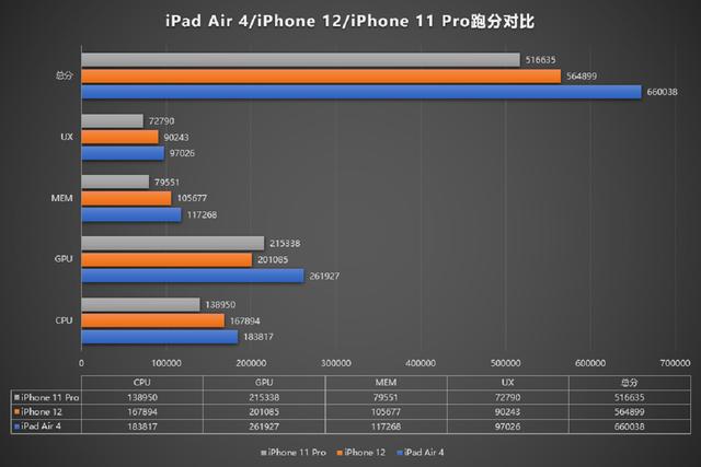 iPhone12安兔兔跑分不给力，图形输给iPhone11