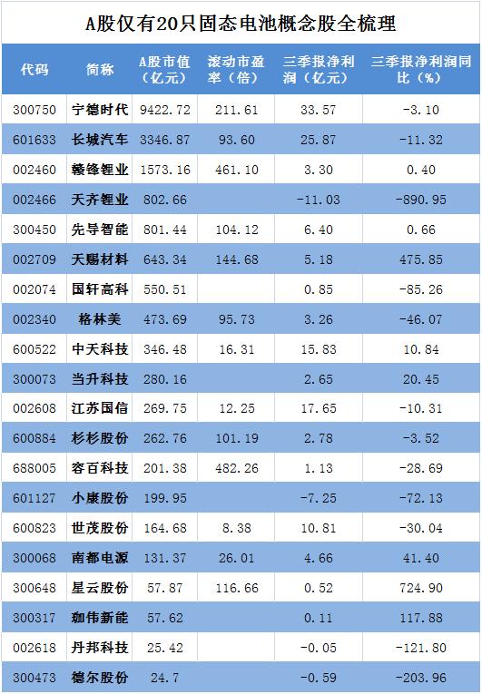 蔚来150千瓦时固态电池来了，续航超1000公里！A股仅有20只固态电池概念股全梳理