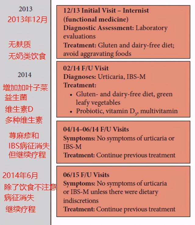 慢性荨麻疹（最终篇）：寄生虫与维生素D的影响