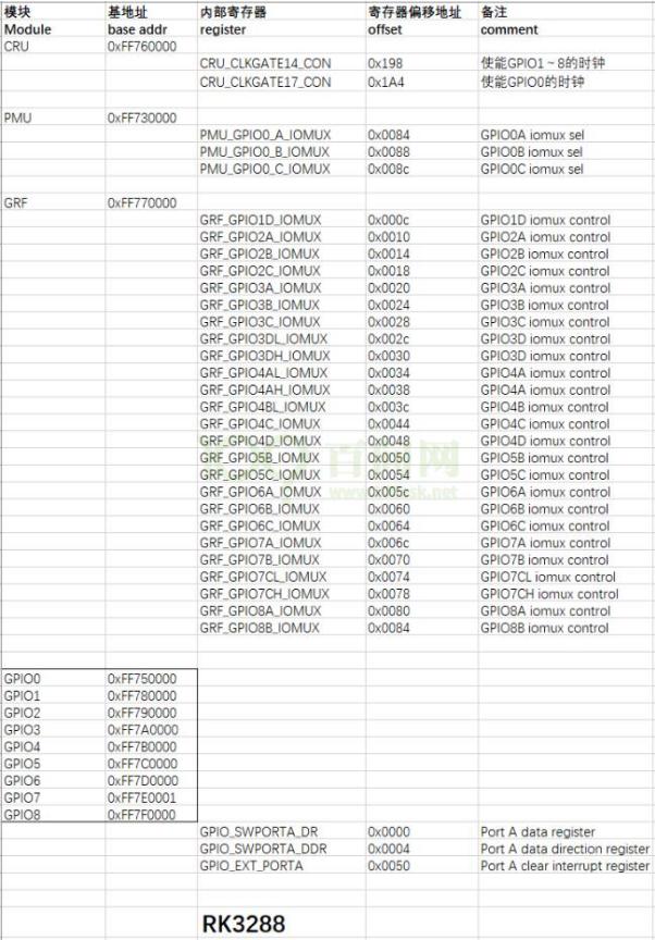 RK3288 的 GPIO 操作方法