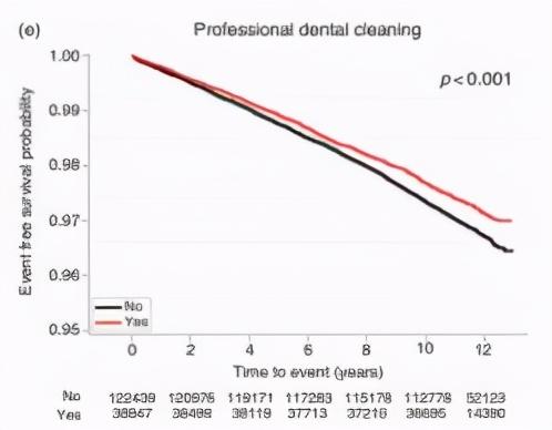 研究揭示：刷牙竟然也能救命，比如“防猝死”