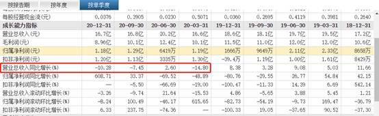 上海家化|2020年上海家化业绩下降