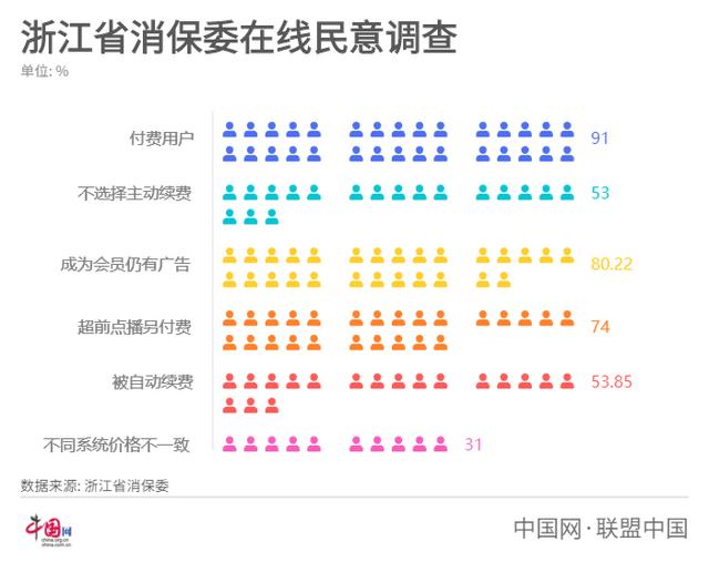 [中国网]会员服务“套路深”音视频网站成消费投诉重灾区