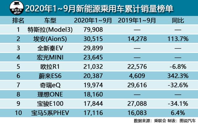 9个月，79908辆！Model 3正在为特斯拉的野心而战