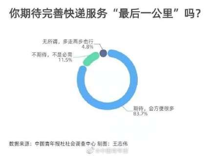 快递|83.7%受访者期待完善快递服务“最后一公里”