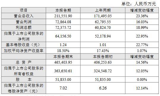 公司|光威复材2020年实现营收21.16亿元归母净利6.42亿元