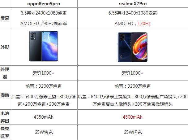 opporeno5pro和realmeX7Pro哪个好谁性价比高 对比评测