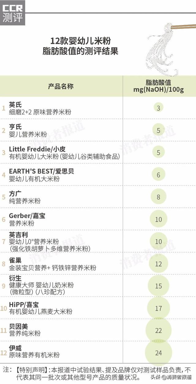 『你的育儿经』12款婴幼儿米粉对比：1款风险物超标！喜宝、爱思贝等镉含量较高