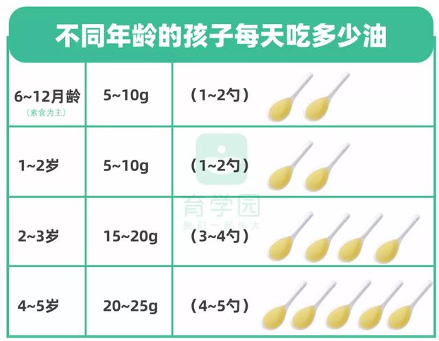 #超级宝妈#孩子多大能吃油?哪种油更好?一定要看这个成分