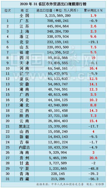 外贸|31省区市2020年外贸规模排行榜出炉 19地逆势飘红
