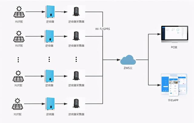 ZLG Web Service在光伏电站监控系统的应用