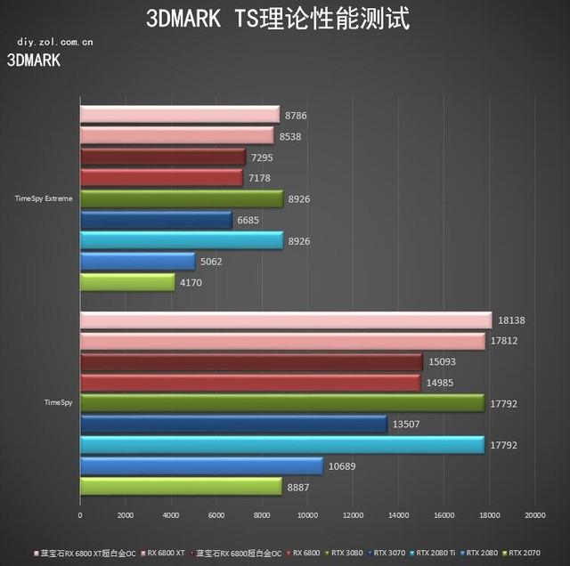 蓝宝石RX 6800/6800 XT超白金OC首测