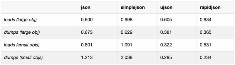 Python 处理 JSON 我选择 ujson 和 orjson