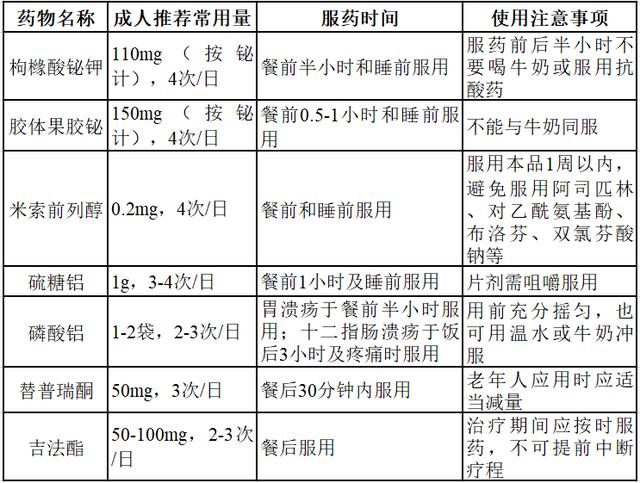 消化性溃疡|治疗胃溃疡，5类胃药服药时间是关键，饭前、饭后、空腹吃有讲究