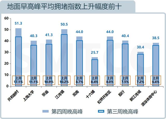 流量|本市快速路拥堵时间减少啦！来看最新月报