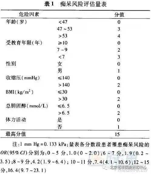 因素|乐健康 | 一张表预测20年后痴呆风险