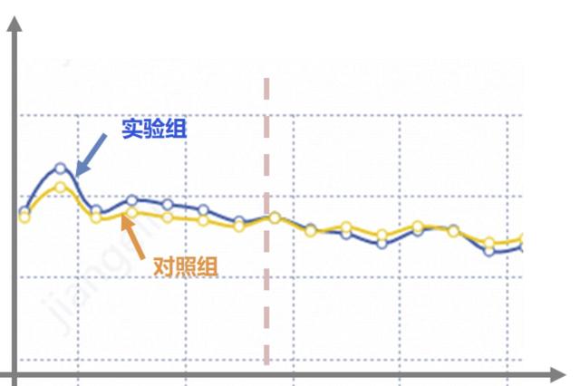 到底什么是A/B测试？腾讯数据分析师手把手教你设计A/B测试