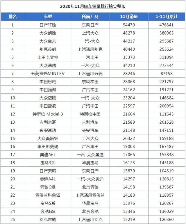 11月全国轿车销量排行榜，轩逸第一，别克英朗重回巅峰