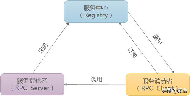 「系统架构」原来这就是RPC呀，也没那么难嘛