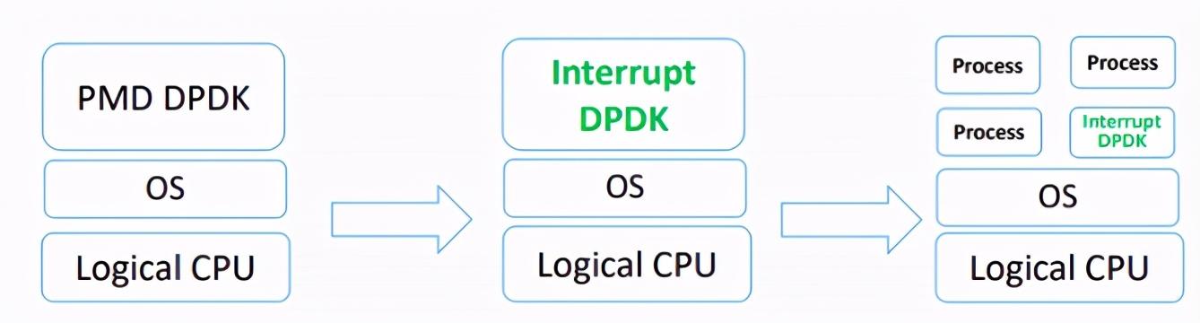 绝对干货！初学者也能看懂的DPDK解析