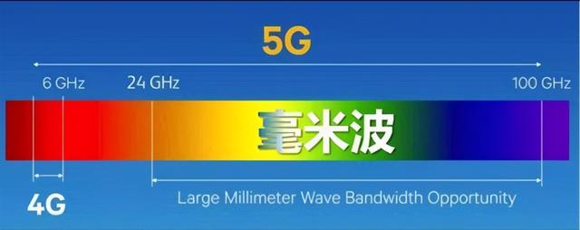 高通与爱立信亮剑！新技术解决毫米波难题，美媒：中国5G被超车