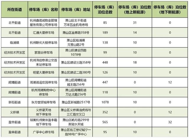 萧山新能源车主的好消息！这些地方已布好专用充电车位~